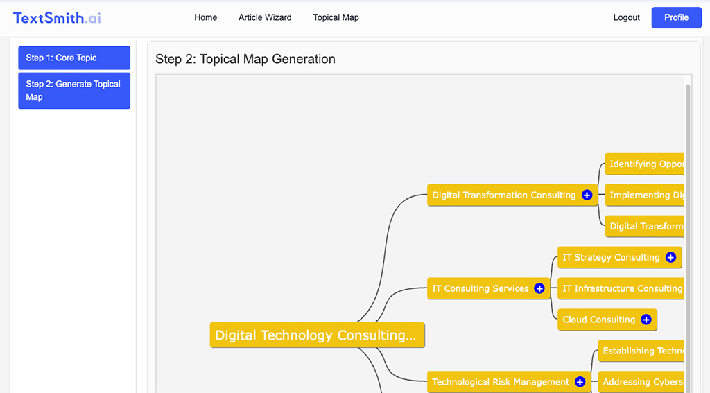 TextSmith.ai interface showing the Topical Map and Article Wizard features